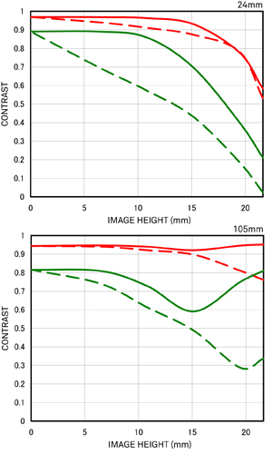 Sigma 24-105 mm f/4 DG OS HSM (Quelle: Sigma)