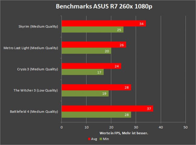 AMD AM1 im Test - Benchmarks mit der R7 260x von ASUS