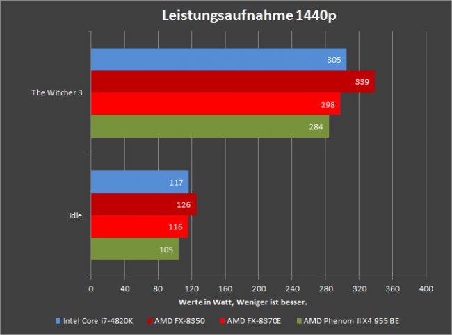AMD FX-8370E - 1440p Leistungsaufnahme