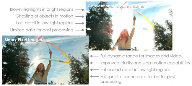 Binary Pixel ermöglicht auch auf winzigen Bildsensoren einen erhöhten Dynamikumfang auf respektive über DSLR-Niveau [Bildmaterial: Rambus]