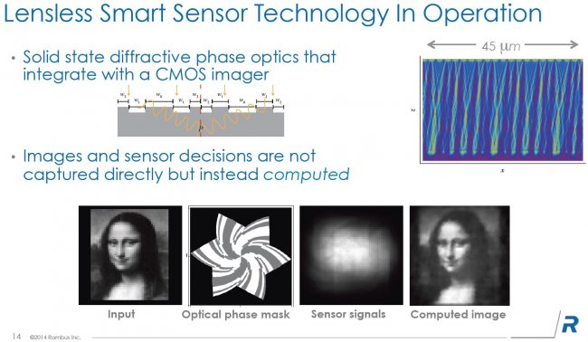 Ein Vergleich einer herkömmlichen Aufnahme, dem Sensor-Aufbau, dem Sensor-Signal und dem final errechneten Bild [Quelle: Rambus]