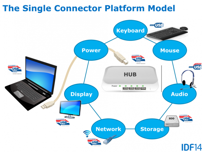 Durch die Single Connector Platform reicht zukünftig ein USB-Anschluss pro Gerät [Bildmaterial: Intel]