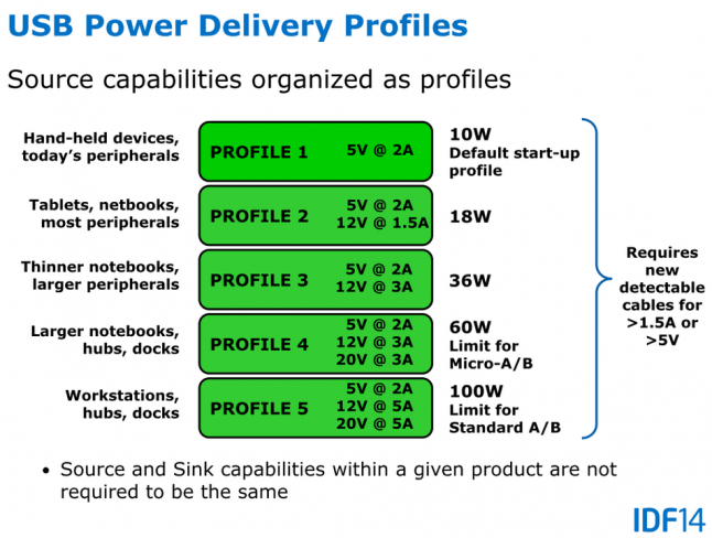 Mittels USB Power Delivery lassen sich in Zukunft auch ganze Laptops oder PCs mit Strom versorgen [Bildmaterial: Intel]