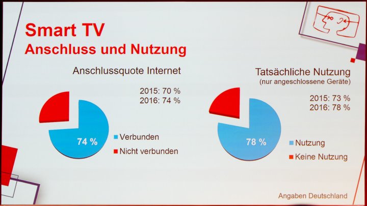 IFA IMB 2016: Immer mehr SmartTVs sind auch mit dem Internet verbunden.