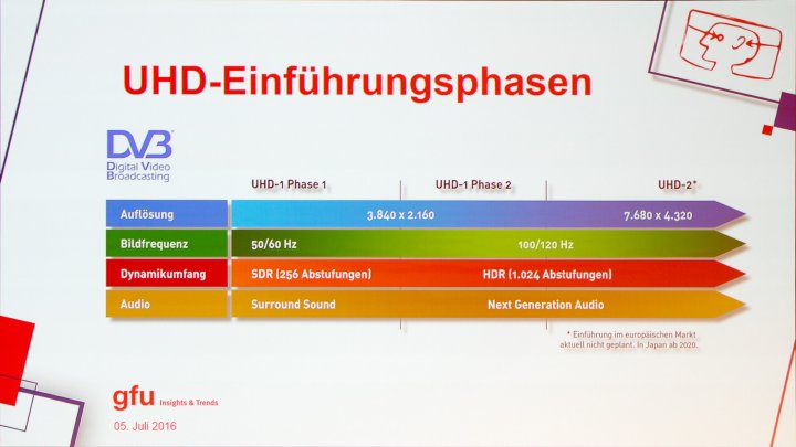IFA IMB 2016: Ultra HD bedeutet nicht nur mehr Pixel, sondern auch mehr Farben, mehr Bilder, mehr Dynamikumfang und besseren Klang.