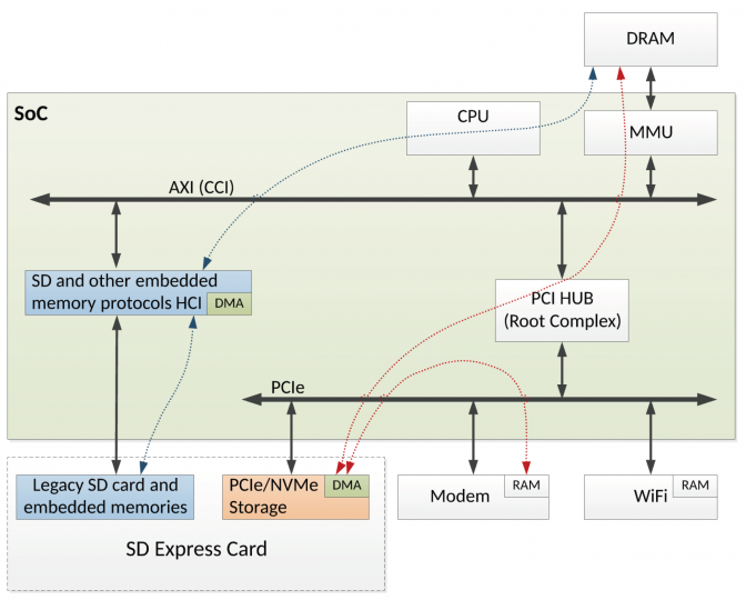 SD Express: Bus Mastering [Bild: SD Card Association]