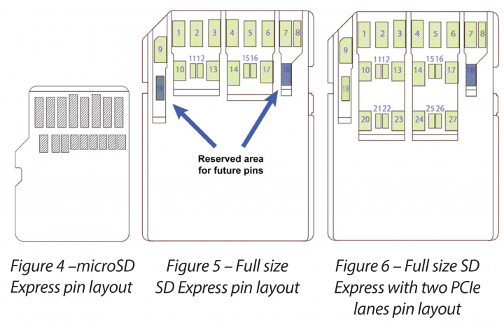 SD Express: Neue Kontakte für 2-Lane-Betrieb [Bild: SD Card Association]