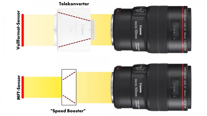 Wie funktioniert ein Fokalreduktor / Speed Booster / Weitwinkel-Konverter?