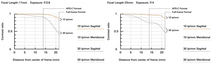 Tamron 17-35 mm f/2.8-4 Di OSD: MTF-Diagramm [Bildmaterial: Tamron]