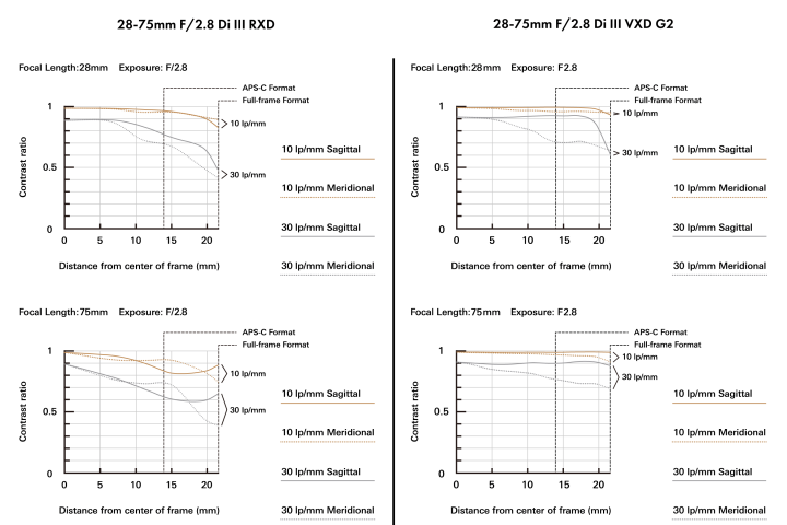 MTF-Diagramm des Tamron 28-75mm f/2.8 Di III RXD und Di III VXD G2 im Vergleich [Bildmaterial: Tamron Europe]